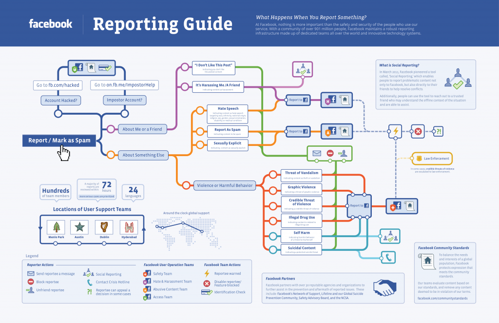Flow chart for reporting abuse on Facebook.